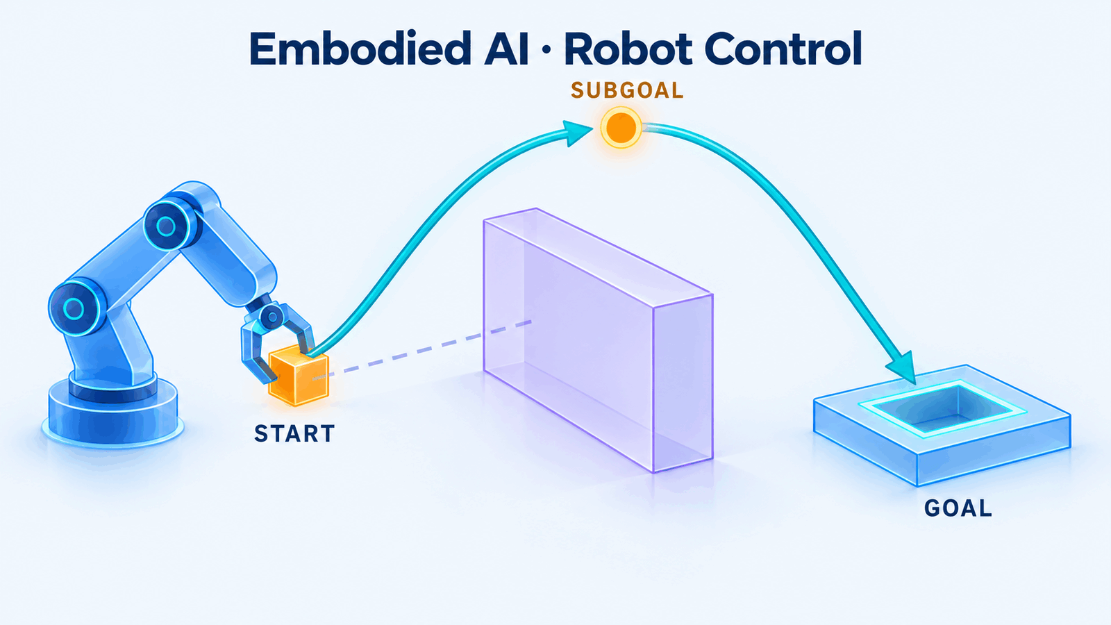 具身知能・ロボット制御：サブゴールを経て障害を回避する応用イメージ